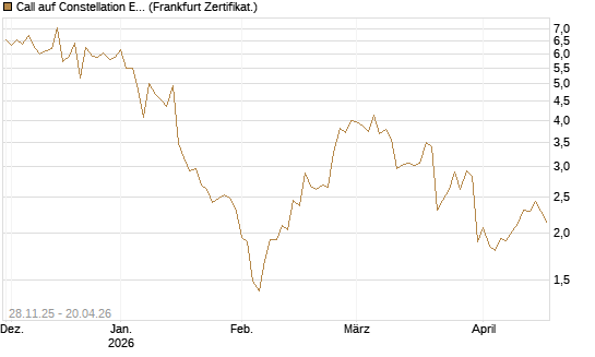 Call auf Constellation Energy [BNP Paribas Emissions- und Handelsges.] Chart