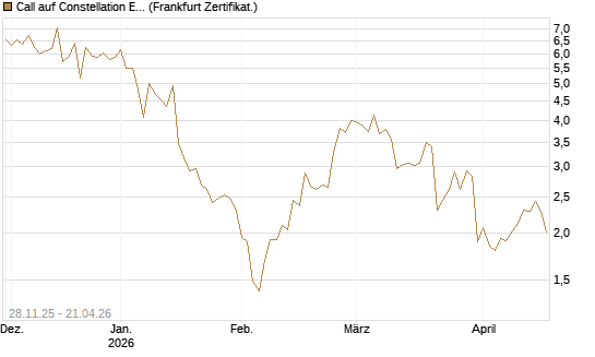 Call auf Constellation Energy [BNP Paribas Emissions- und Handelsges.] Chart