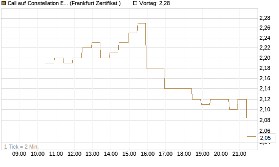 Call auf Constellation Energy [BNP Paribas Emissions- und Handelsges.] Chart