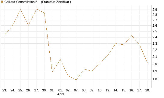Call auf Constellation Energy [BNP Paribas Emissions- und Handelsges.] Chart