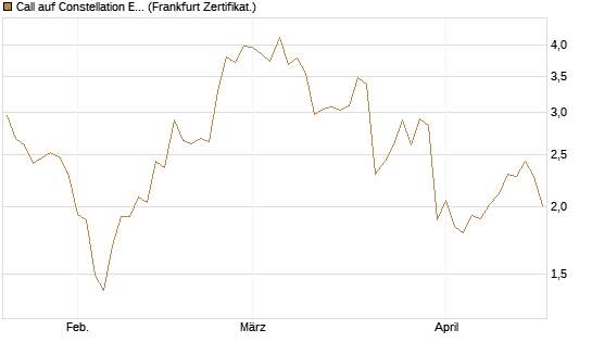 Call auf Constellation Energy [BNP Paribas Emissions- und Handelsges.] Chart