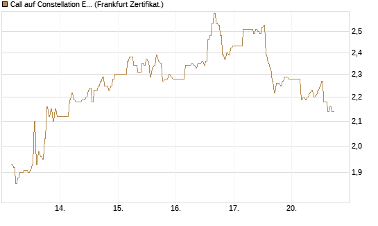 Call auf Constellation Energy [BNP Paribas Emissions- und Handelsges.] Chart