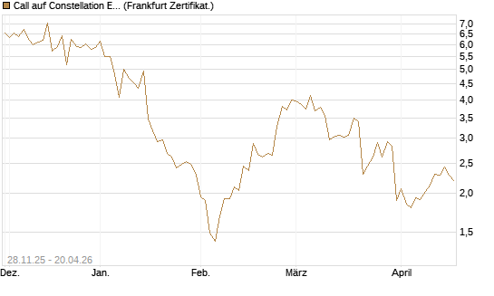 Call auf Constellation Energy [BNP Paribas Emissions- und Handelsges.] Chart
