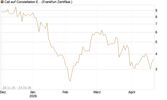 Call auf Constellation Energy [BNP Paribas Emissions- und Handelsges.] Chart