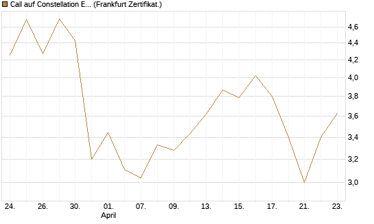 Call auf Constellation Energy [BNP Paribas Emissions- und Handelsges.] Chart