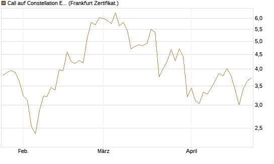 Call auf Constellation Energy [BNP Paribas Emissions- und Handelsges.] Chart
