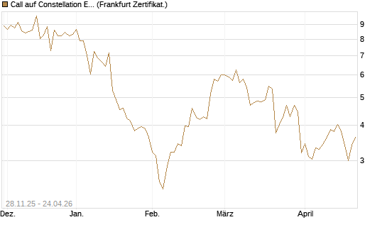 Call auf Constellation Energy [BNP Paribas Emissions- und Handelsges.] Chart