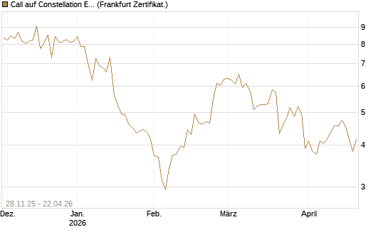 Call auf Constellation Energy [BNP Paribas Emissions- und Handelsges.] Chart