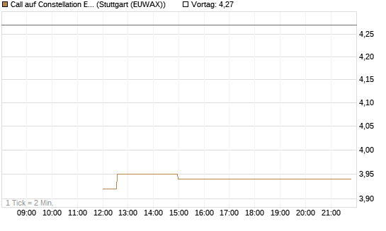 Call auf Constellation Energy [BNP Paribas Emissions- und Handelsges.] Chart