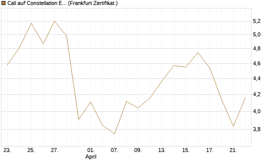 Call auf Constellation Energy [BNP Paribas Emissions- und Handelsges.] Chart