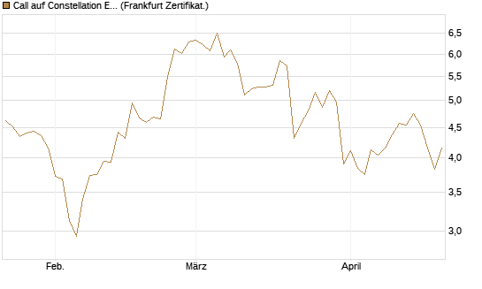 Call auf Constellation Energy [BNP Paribas Emissions- und Handelsges.] Chart