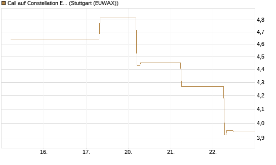 Call auf Constellation Energy [BNP Paribas Emissions- und Handelsges.] Chart