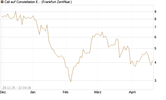 Call auf Constellation Energy [BNP Paribas Emissions- und Handelsges.] Chart