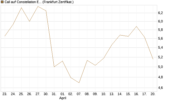 Call auf Constellation Energy [BNP Paribas Emissions- und Handelsges.] Chart
