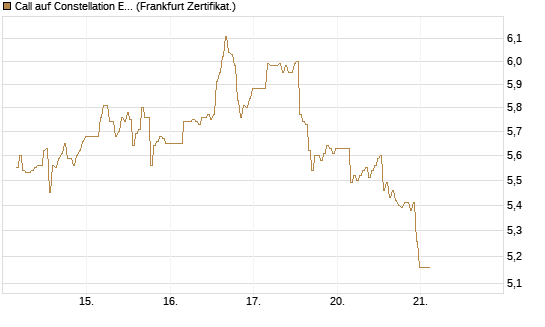 Call auf Constellation Energy [BNP Paribas Emissions- und Handelsges.] Chart