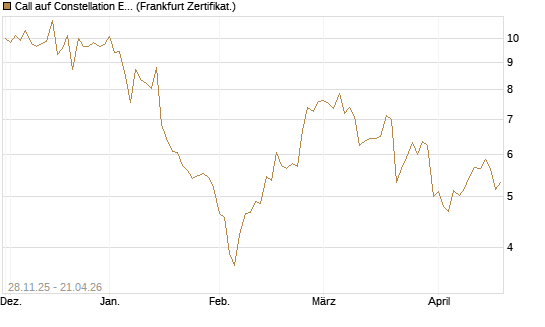 Call auf Constellation Energy [BNP Paribas Emissions- und Handelsges.] Chart