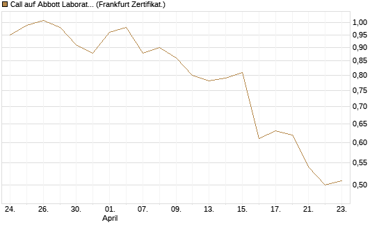 Call auf Abbott Laboratories [BNP Paribas Emissions- und Handelsges.] Chart