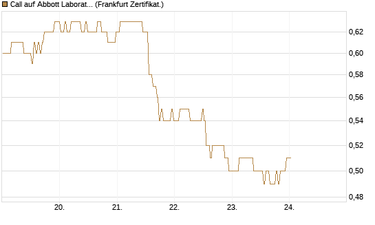 Call auf Abbott Laboratories [BNP Paribas Emissions- und Handelsges.] Chart