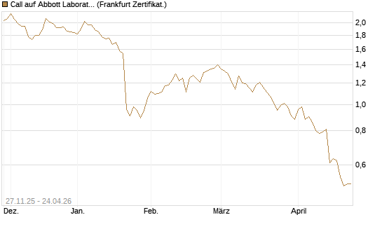 Call auf Abbott Laboratories [BNP Paribas Emissions- und Handelsges.] Chart