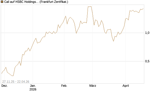 Call auf HSBC Holdings [BNP Paribas Emissions- und Handelsges.] Chart