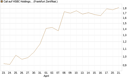 Call auf HSBC Holdings [BNP Paribas Emissions- und Handelsges.] Chart