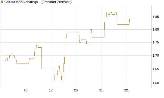 Call auf HSBC Holdings [BNP Paribas Emissions- und Handelsges.] Chart