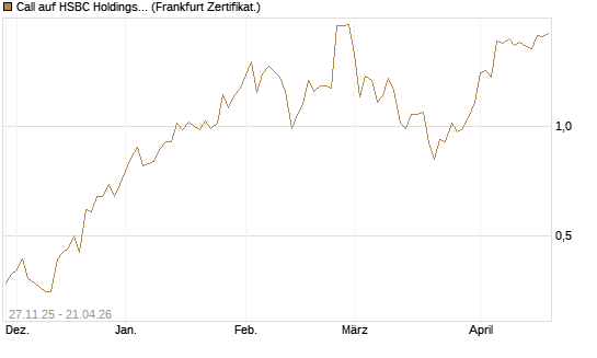 Call auf HSBC Holdings [BNP Paribas Emissions- und Handelsges.] Chart