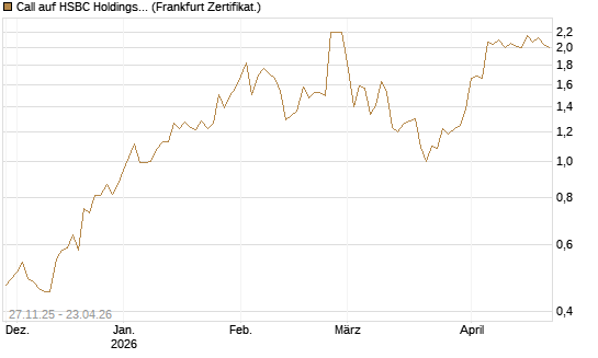 Call auf HSBC Holdings [BNP Paribas Emissions- und Handelsges.] Chart
