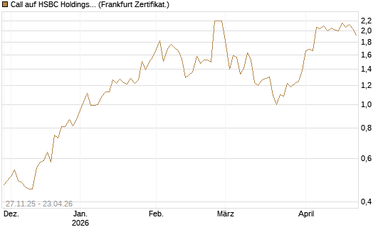 Call auf HSBC Holdings [BNP Paribas Emissions- und Handelsges.] Chart