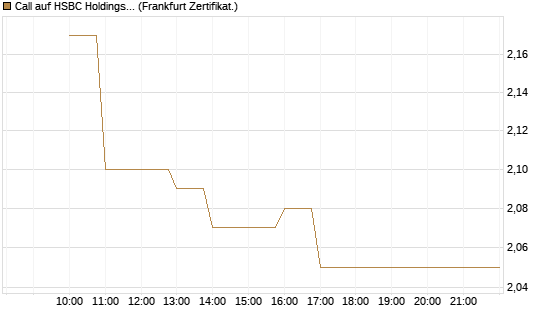 Call auf HSBC Holdings [BNP Paribas Emissions- und Handelsges.] Chart