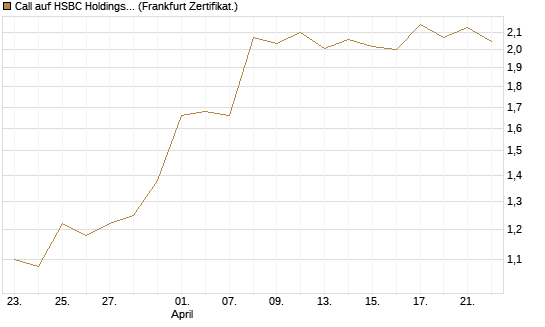 Call auf HSBC Holdings [BNP Paribas Emissions- und Handelsges.] Chart