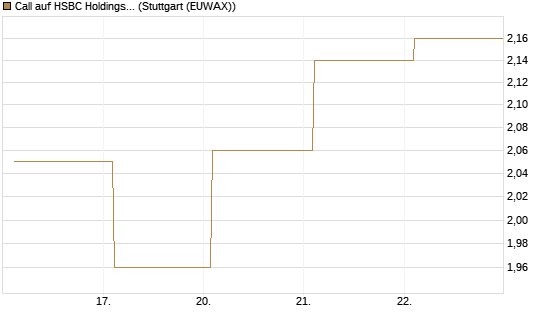 Call auf HSBC Holdings [BNP Paribas Emissions- und Handelsges.] Chart