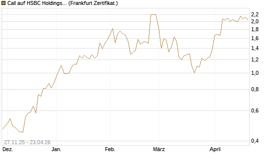 Call auf HSBC Holdings [BNP Paribas Emissions- und Handelsges.] Chart