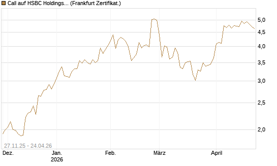 Call auf HSBC Holdings [BNP Paribas Emissions- und Handelsges.] Chart