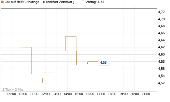 Call auf HSBC Holdings [BNP Paribas Emissions- und Handelsges.] Chart