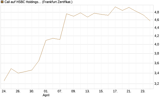 Call auf HSBC Holdings [BNP Paribas Emissions- und Handelsges.] Chart