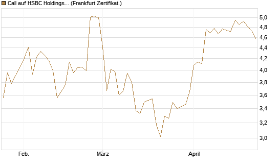 Call auf HSBC Holdings [BNP Paribas Emissions- und Handelsges.] Chart