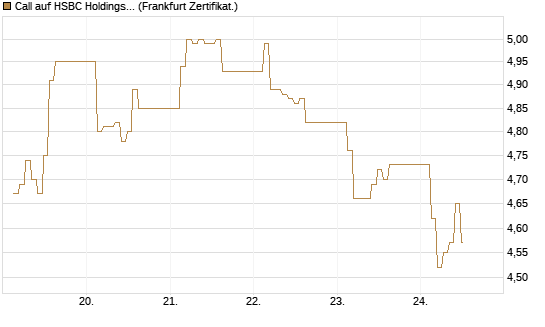 Call auf HSBC Holdings [BNP Paribas Emissions- und Handelsges.] Chart