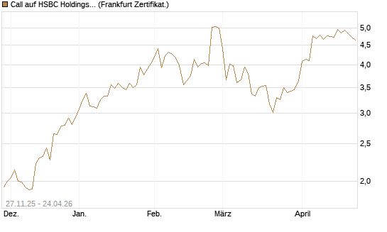Call auf HSBC Holdings [BNP Paribas Emissions- und Handelsges.] Chart