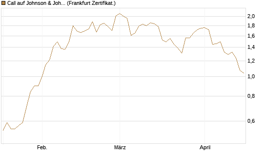 Call auf Johnson & Johnson [BNP Paribas Emissions- und Handelsges.] Chart