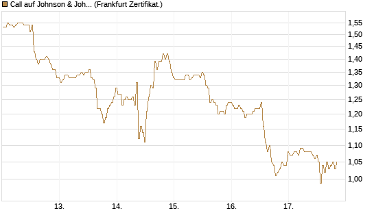 Call auf Johnson & Johnson [BNP Paribas Emissions- und Handelsges.] Chart