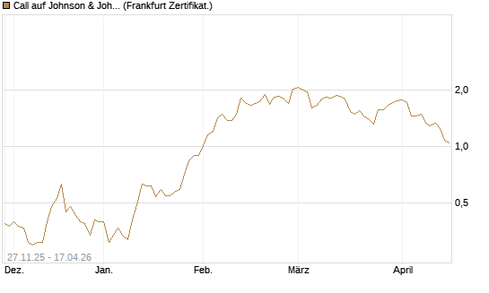 Call auf Johnson & Johnson [BNP Paribas Emissions- und Handelsges.] Chart