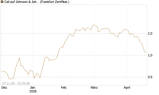 Call auf Johnson & Johnson [BNP Paribas Emissions- und Handelsges.] Chart