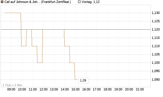 Call auf Johnson & Johnson [BNP Paribas Emissions- und Handelsges.] Chart