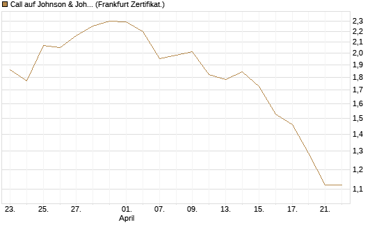 Call auf Johnson & Johnson [BNP Paribas Emissions- und Handelsges.] Chart