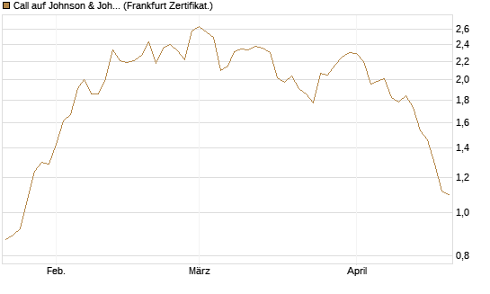 Call auf Johnson & Johnson [BNP Paribas Emissions- und Handelsges.] Chart