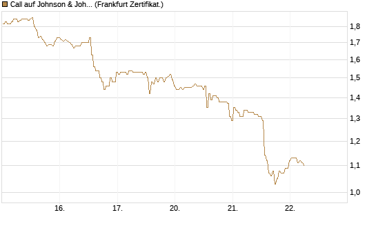 Call auf Johnson & Johnson [BNP Paribas Emissions- und Handelsges.] Chart