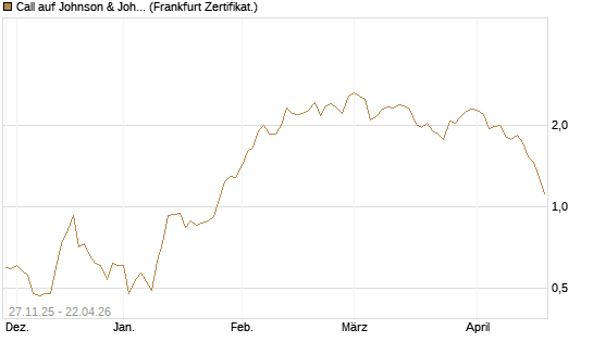 Call auf Johnson & Johnson [BNP Paribas Emissions- und Handelsges.] Chart