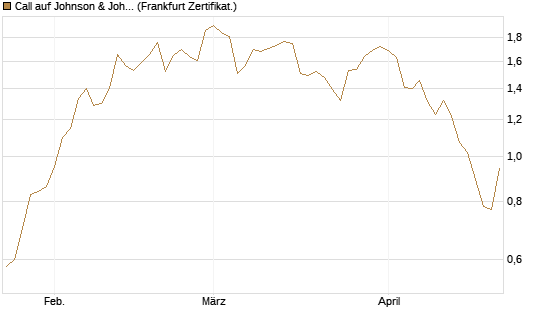 Call auf Johnson & Johnson [BNP Paribas Emissions- und Handelsges.] Chart