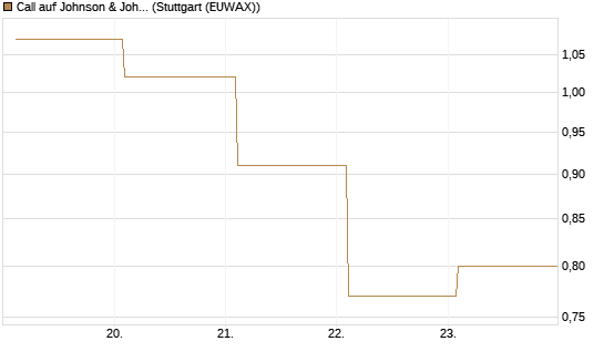 Call auf Johnson & Johnson [BNP Paribas Emissions- und Handelsges.] Chart